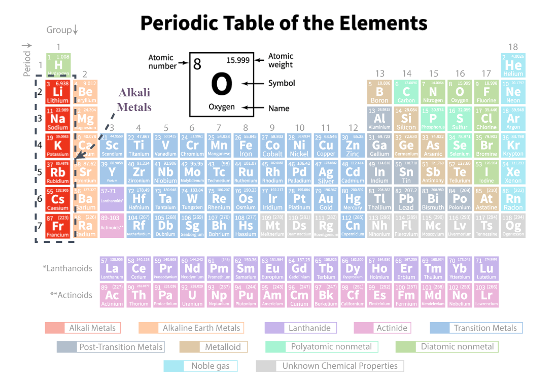 <p>the red section, first group on the periodic table</p>