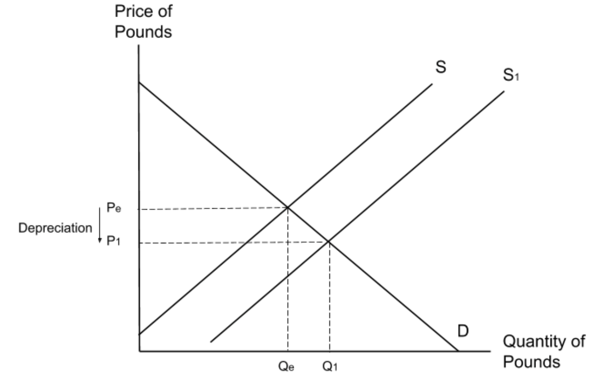 <p><span>The supply of Australian dollars will increase as investors buy currencies with a higher interest rate</span></p>