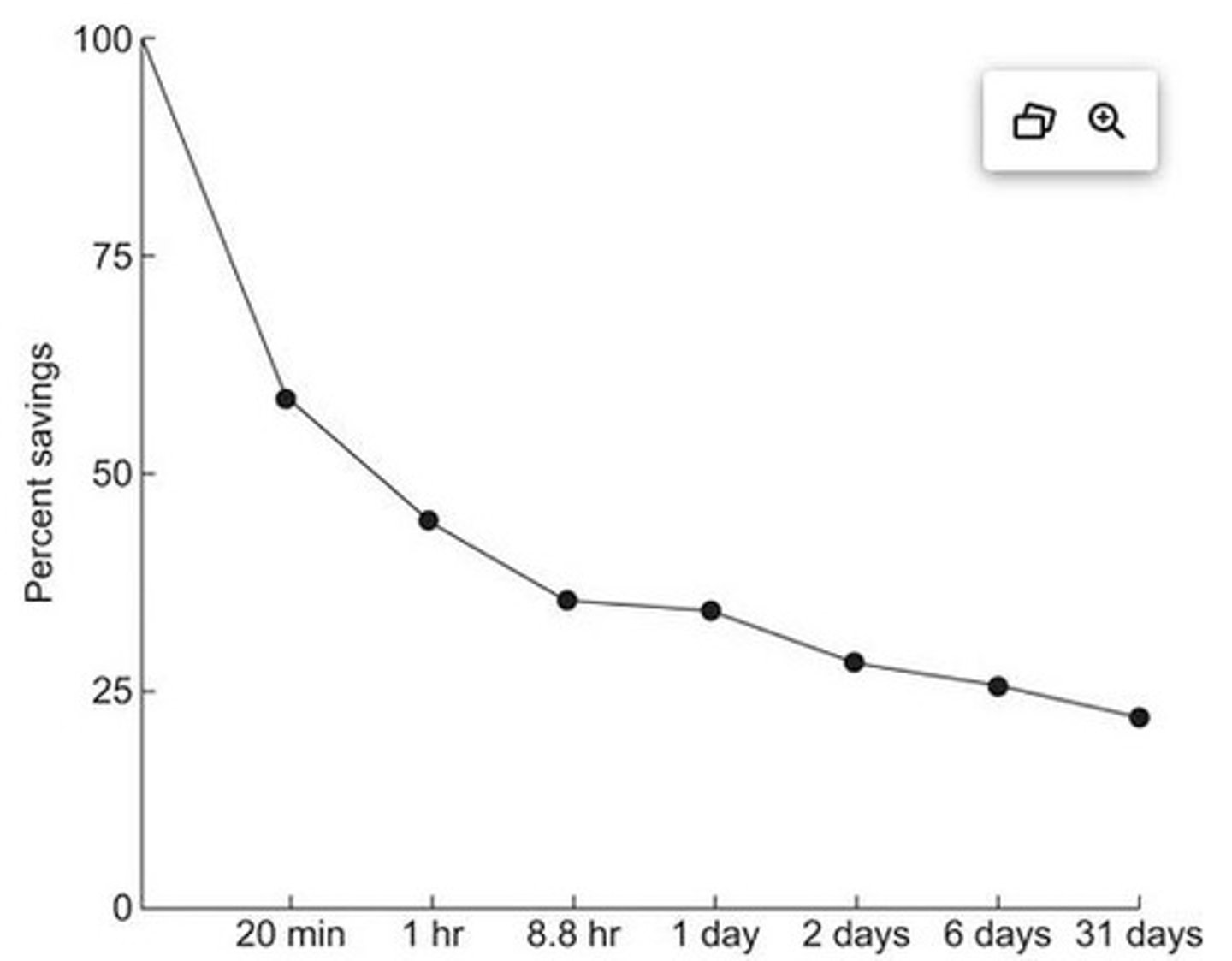<p>Graph showing retention decline over time.</p>