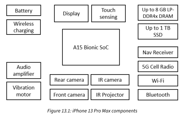 <p>iPhone 13 Pro Max Components</p>
