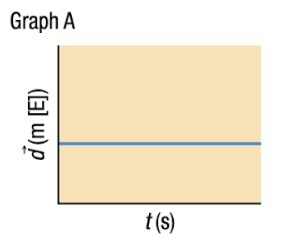 <ul><li><p><span>No velocity - object</span><strong><span> at rest&nbsp;</span></strong></p></li><li><p><span>Slope = 0</span></p></li><li><p><span>Stationed </span><strong><span>east </span></strong><span>of the reference point</span></p></li></ul>