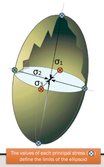 <ul><li><p>σ1 = Maximum principal stress (compressive/squashing axis)</p></li><li><p class="MsoNormal">σ2 = Intermediate principal stress</p></li><li><p class="MsoNormal">σ3 = Minimum principal stress (extensional/stretching axis)</p></li></ul><p></p>