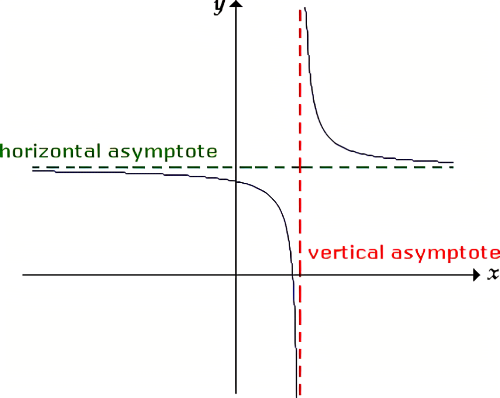 <p>Occur at the non-permissible value of the function</p>
