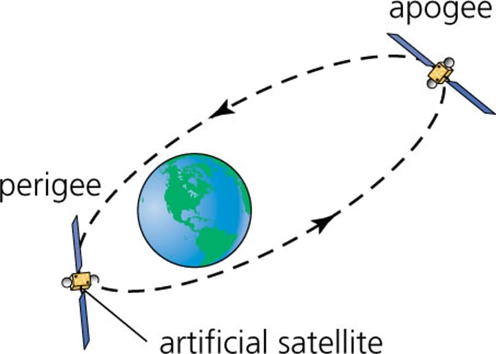 <p>the point in an orbit most distant from the body being orbited; the highest point</p>