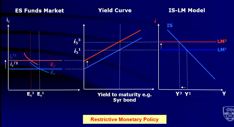 restrictive monetary policy