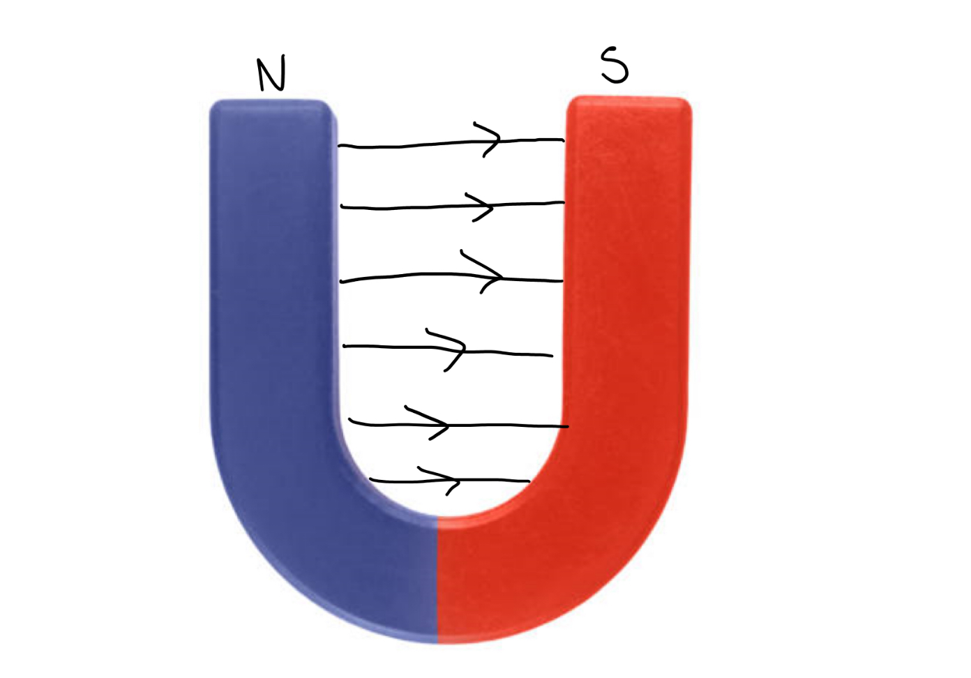<p>Opposite poles are placed very close together so magnetic field lines will be parallel and evenly space resulting in a consistent field strength and direction </p>