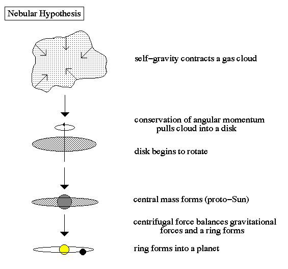 <p>In the 1700s, Emanuel Swedenborg, Immanuel Kant, and Pierre-Simon Laplace all independently thought of a rotating gaseous cloud that cools and contracts in the middle to form the sun and the rest into a disc that becomes planets.</p><p>The common theme between the hypotheses by the 3 scientists is that it involves an unlikely encounter between the Sun and another celestial body.</p>
