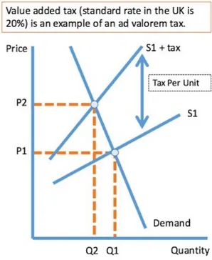 <p>Ad Valorem Tax Graph</p>