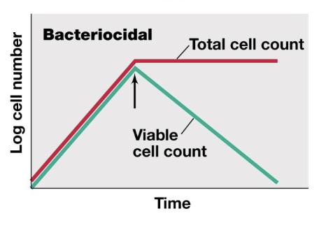 <p>Bacteriocidal</p>