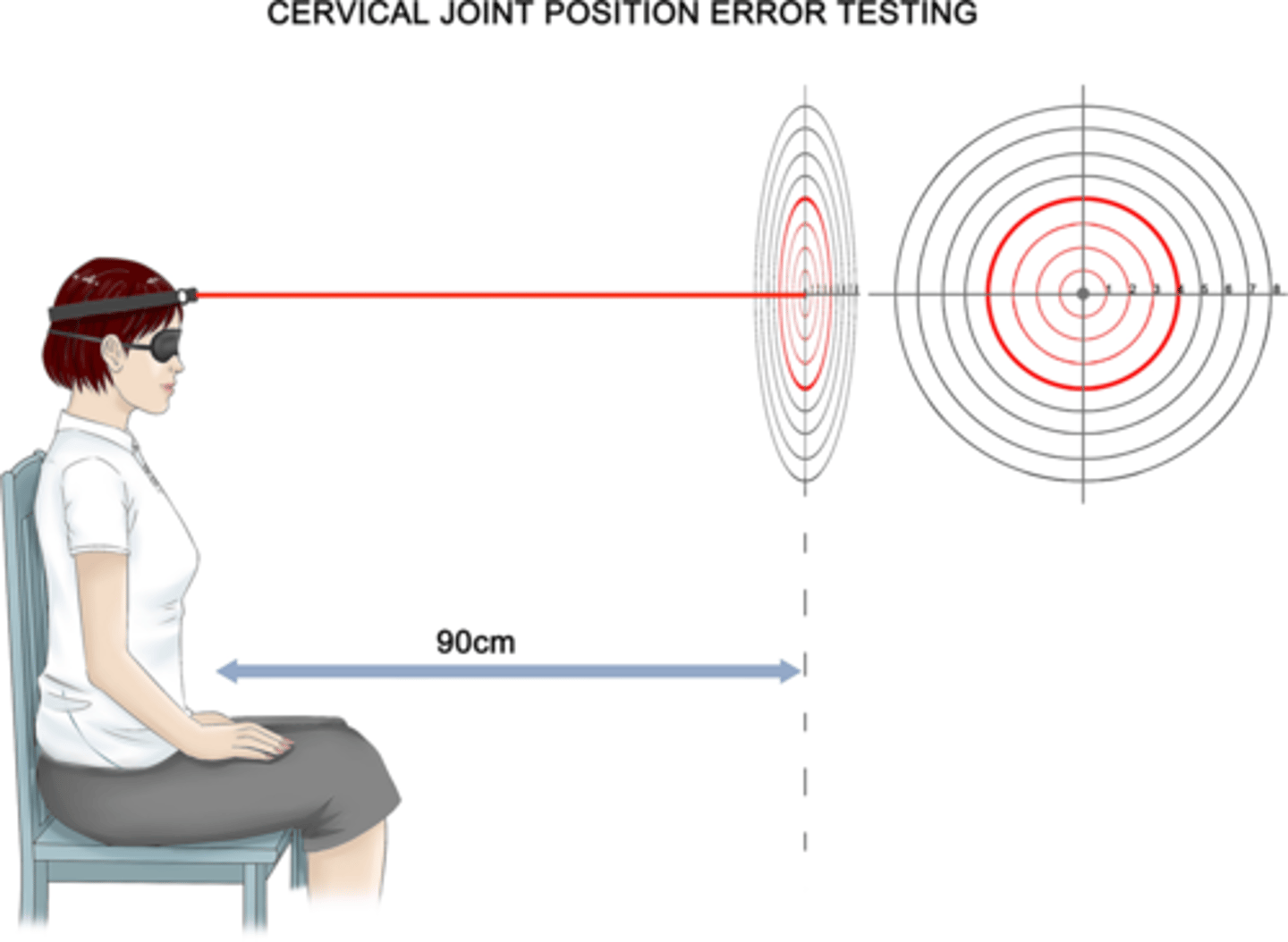 <p>tests sensorimotor control and the ability to relocate head back to central/neutral after movement with eyes closed</p><p>*assesses proprioception</p>