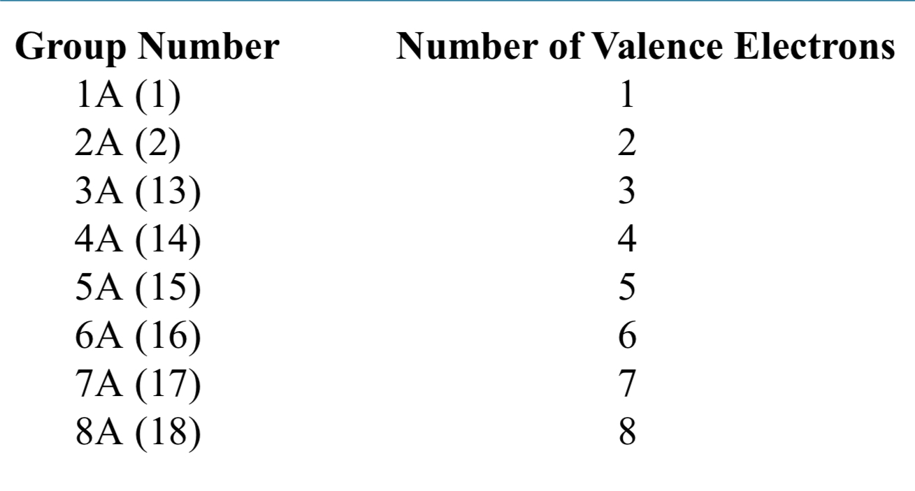 <p>-The number of valence electrons for the representative elements</p>
