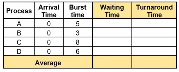 <p><strong>FIRST-COME, FIRST SERVED</strong></p><p>What is the Waiting Time of Process A?</p><p>10</p><p>16</p><p>0</p><p>2</p>