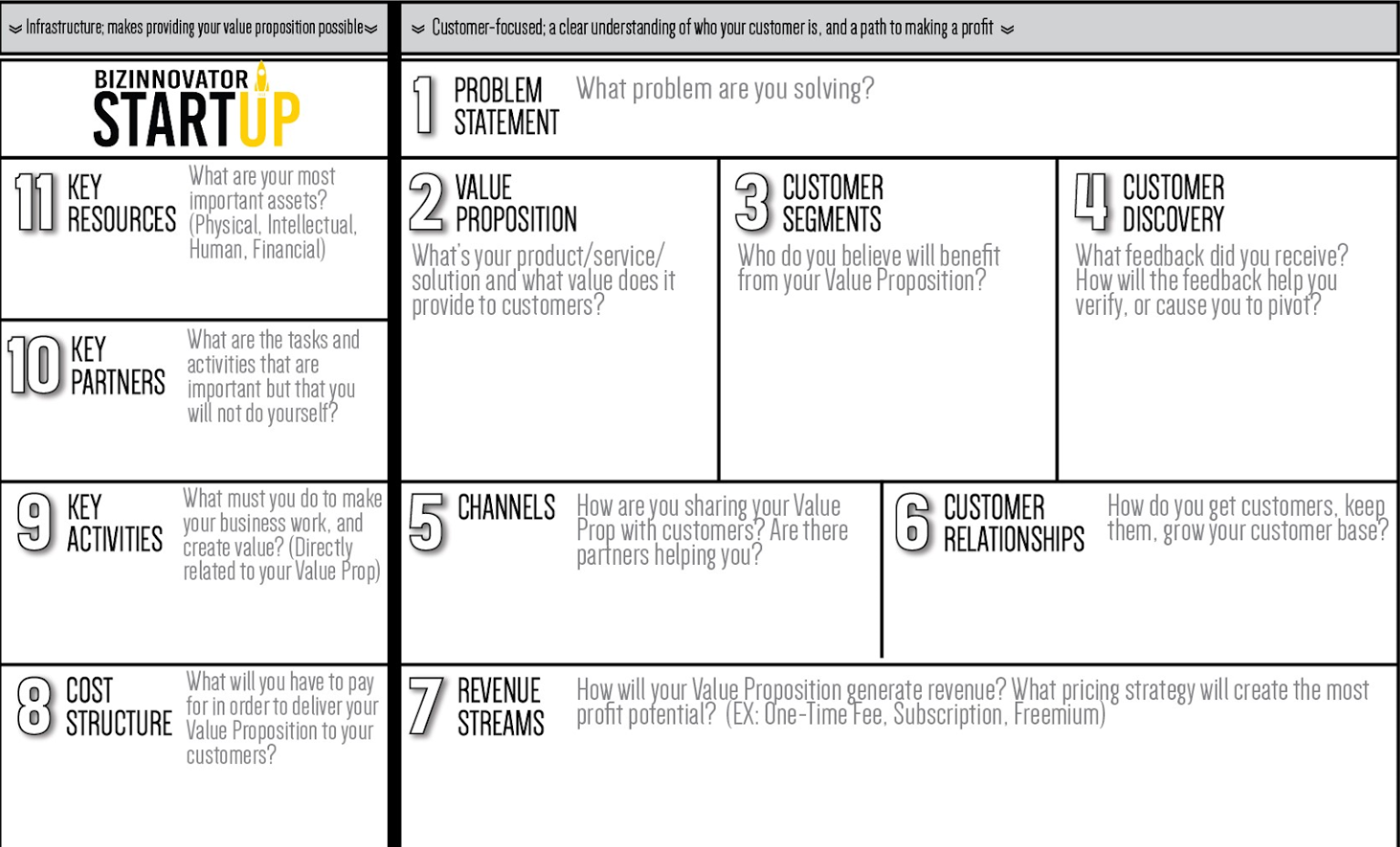 <ol><li><p>Problem statement</p></li><li><p>Value Proposition</p></li><li><p>Customer Segments</p></li><li><p>Customer Discovery</p></li><li><p>Channels</p></li><li><p>Customer Relationships</p></li><li><p>Revenue Streams</p></li><li><p>Cost Structure</p></li><li><p>Key Actvities</p></li><li><p>Key Partners</p></li><li><p>Key Resources</p></li></ol><p></p>