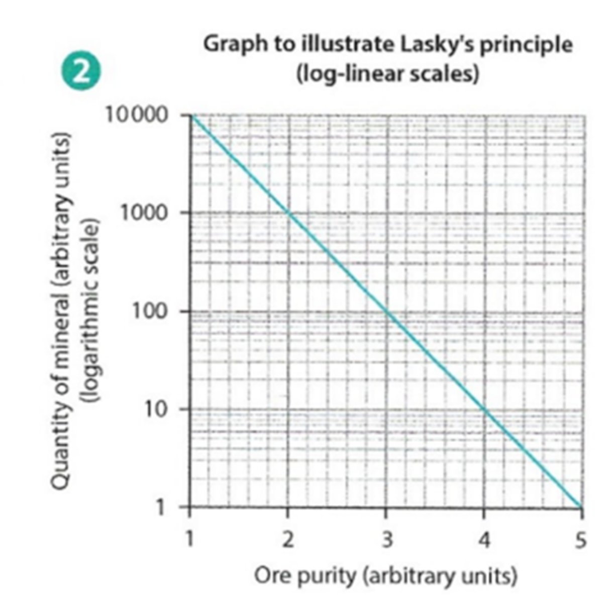 <p>As the linear purity of a deposit decreases, there is a logarithmic increase in the amount of the material that is included.</p>