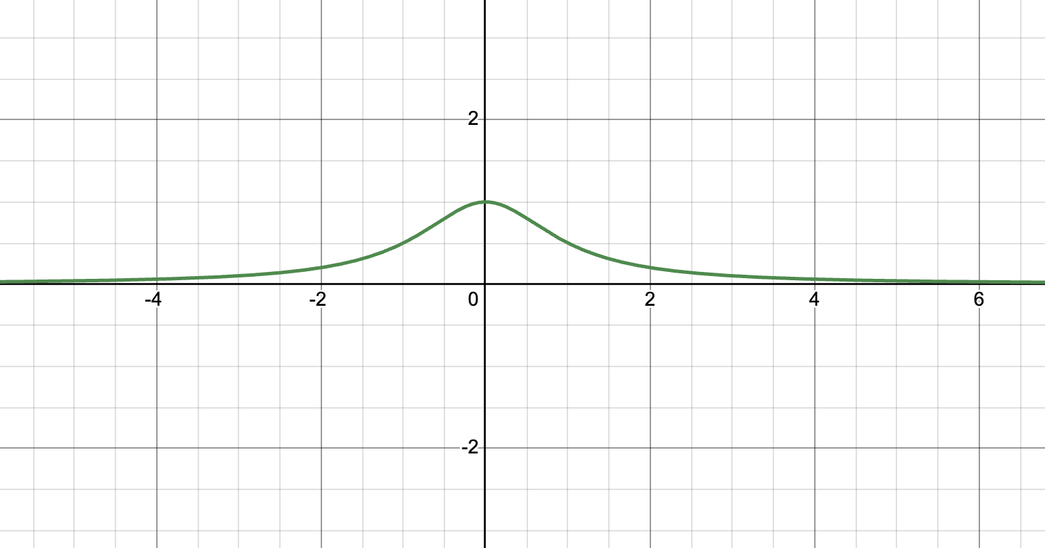 <p>f(x) = 1/ (x²+1)</p><p>D: x<strong> </strong>≠ 0<strong>, </strong>xeR<br>R: 0&lt; y<u>&lt; </u>1, yeR</p><p>y-int: (0,1)</p><p>x→ -∞, y→ 0<br>x→ ∞, y→ 0</p><p>y-axis symmetry</p><p>HA: y = 0</p>