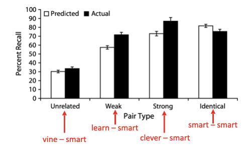 <p>Focused on how people make metacognitive judgement about their memory (how well they think they remembered something) </p><p>Participants predicted how well they would remember word pairs and then compared that to actual memory performance</p><p>Overall, predictions did not match actual memory recall (does not support direct access view)</p>