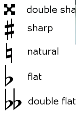 <p>Raise note twice or by a whole step.</p>