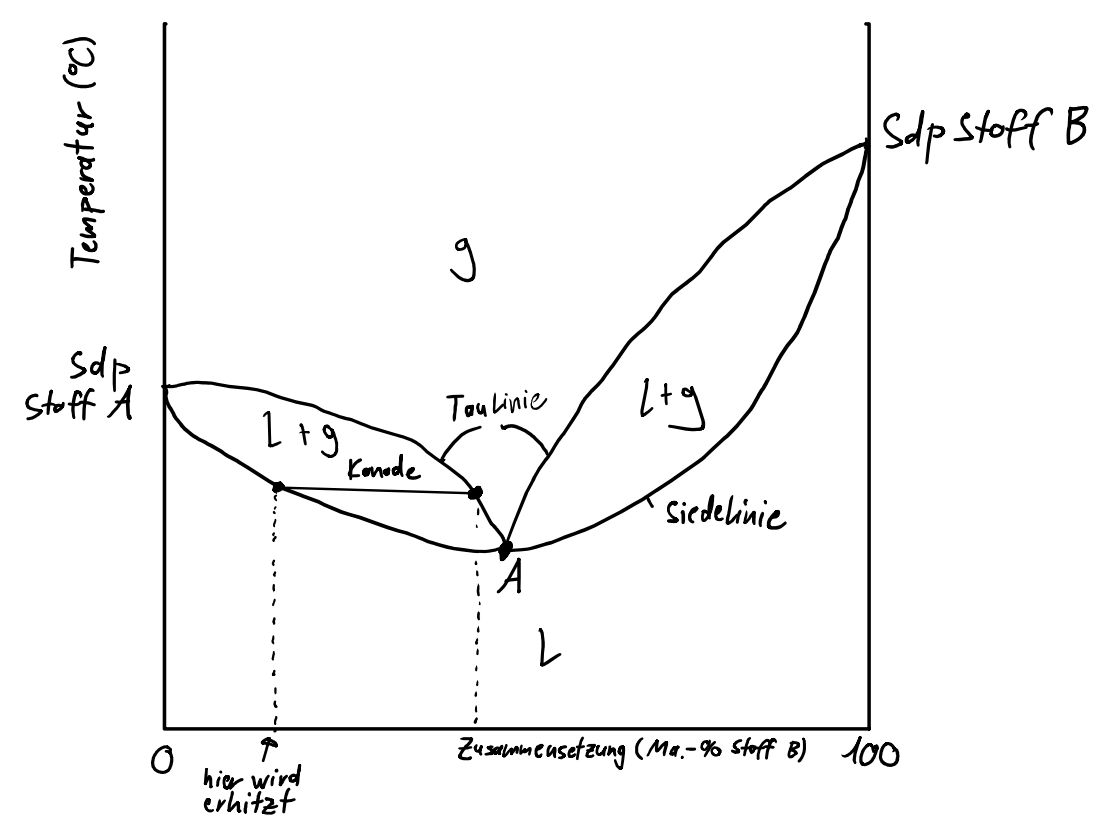 <p>Azeotrop ist ein flüssiges Stoffgemisch, welches man nicht durch gewöhnliche Destillation trennen kann, weil die Zusammensetzung der Flüssigkeit und der Gasphase gleich sind. </p><p>Punkt A: Das ist das Azeotrop. Bei dieser spezifischen Flüssigkeitszusammensetzung verhält sich das Gemisch wie ein Reinstoff. Der Dampf hat die gleiche Zusammensetzung wie die Flüssigkeit. Man kann die Komponenten an diesem Punkt nicht mit einer einfachen Destillation trennen.</p><p>Wenn man die Flüssigkeit unten links der azeotropen Zusammensetzung erhitzt fängt nach Erreichen der Siedelinie an zu verdampfen.</p><p>Zusammensetzung des Dampfes: Bei der Siedetemperatur der Flüssigkeit zieht man eine waagrechte Linie (Konode) zur Taukurve. Beim Schnittpunkt der Taukurve mit der Konode kann man die Zusammensetzung des Dampfes ablesen. Beim Schnittpunkt der Siedelinie mit der Konode kann man die Zusammensetzung der Flüssigkeit ablesen.</p>