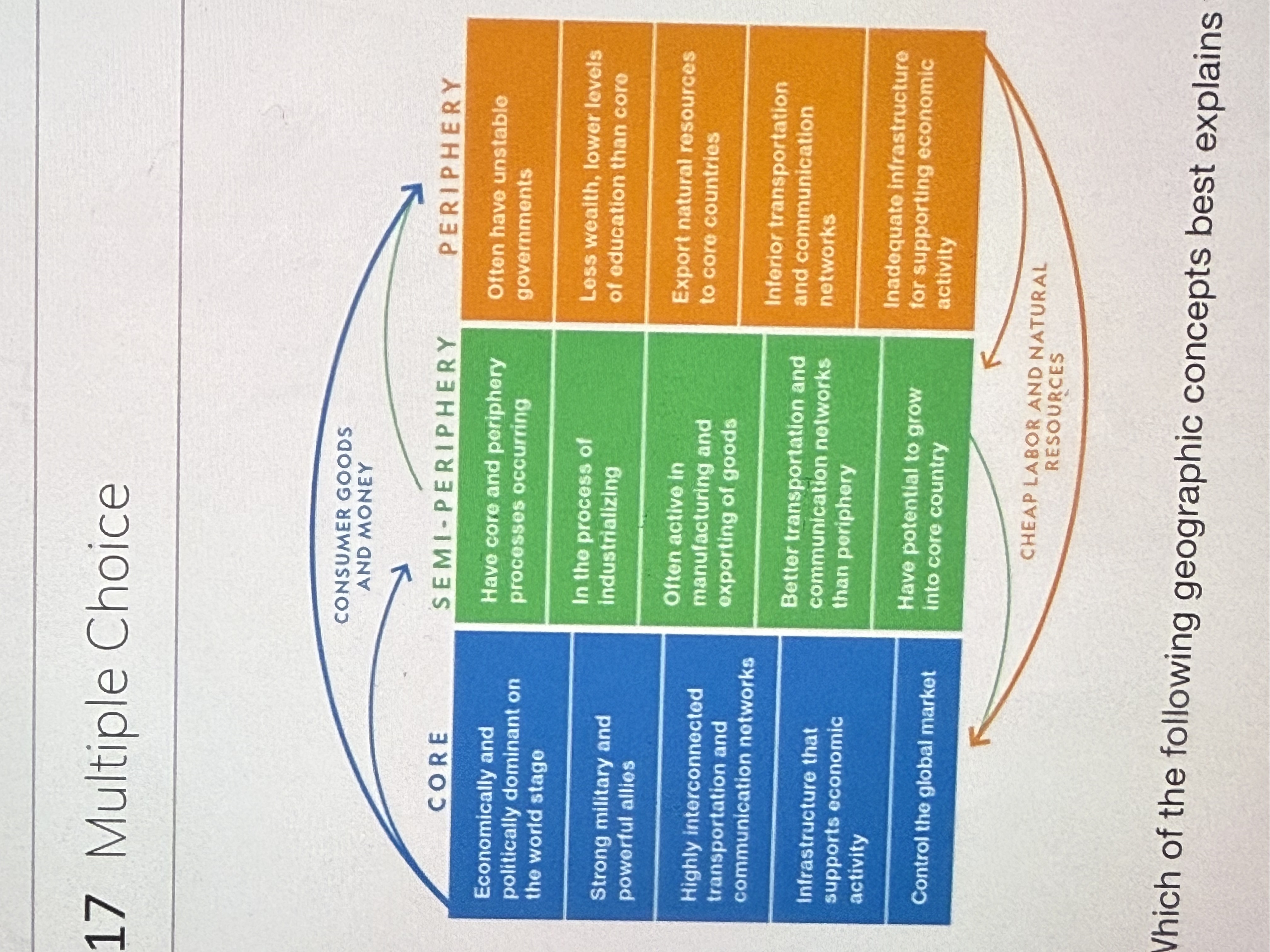 <p>What geographic concept best explains the spatial relationships. Illustrated in this graphic.</p>