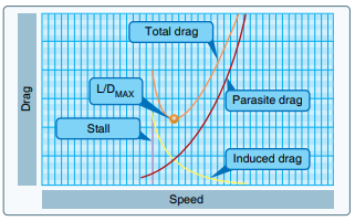 <p>At higher airspeeds</p><ul><li><p>More air moving over uneven surface of aircraft</p></li></ul><p></p>