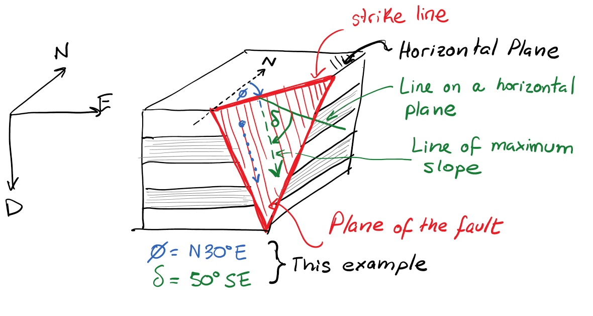 <ul><li><p><strong>Fault Strike and Dip</strong> – Similar to bedding plane measurements.</p></li><li><p><strong>Fault Slip</strong> – The direction and magnitude of movement along the fault plane.</p></li><li><p><strong>Rake (Pitch)</strong> – The angle between the fault slip direction and the strike.</p></li></ul><p></p>