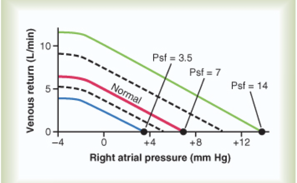 <p>MCFP</p><ul><li><p>average pressure in the entire circulatory system when the heart is stopped and blood flow ceased allowing pressure to equalize in the system</p></li></ul><p>MSFP</p><ul><li><p>only considers the systemic circulation, excluding pulmonary circuit if the heart stopped and blood flow halted</p><ul><li><p>venous return is driven by the pressure gradient b/t MSFP and right atrial pressure</p></li></ul></li></ul><p>*looking at the graph, RAP standard is 0 mmHg</p>
