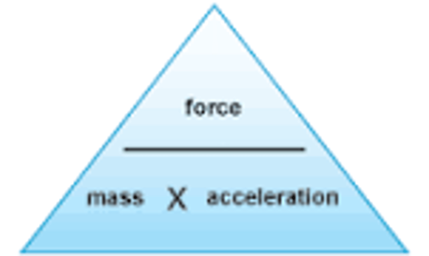 <p>Force = mass x acceleration<br>(F = ma)</p>