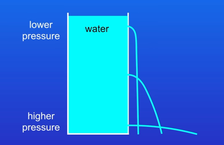 <p>Why does water from bottom hole squirt out much further than water from the top hole</p>
