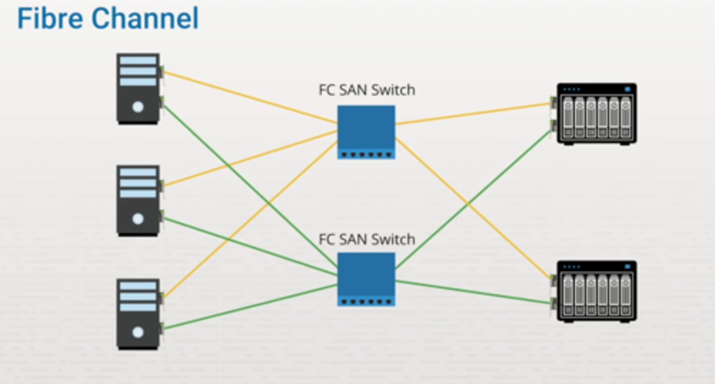 <p>- A high-speed data transfer protocol providing in-order, lossless delivery of raw block data.</p><p>- Primarily used to connect computer data storage to servers in storage area networks (SAN) in commercial data centers.</p>