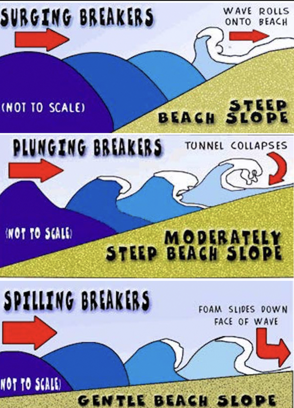 <p>spilling breaker: gently-sloped beach</p><p>plunging breaker: moderately-sloped beach</p><p>surging breaker: steeply-sloped beach</p>