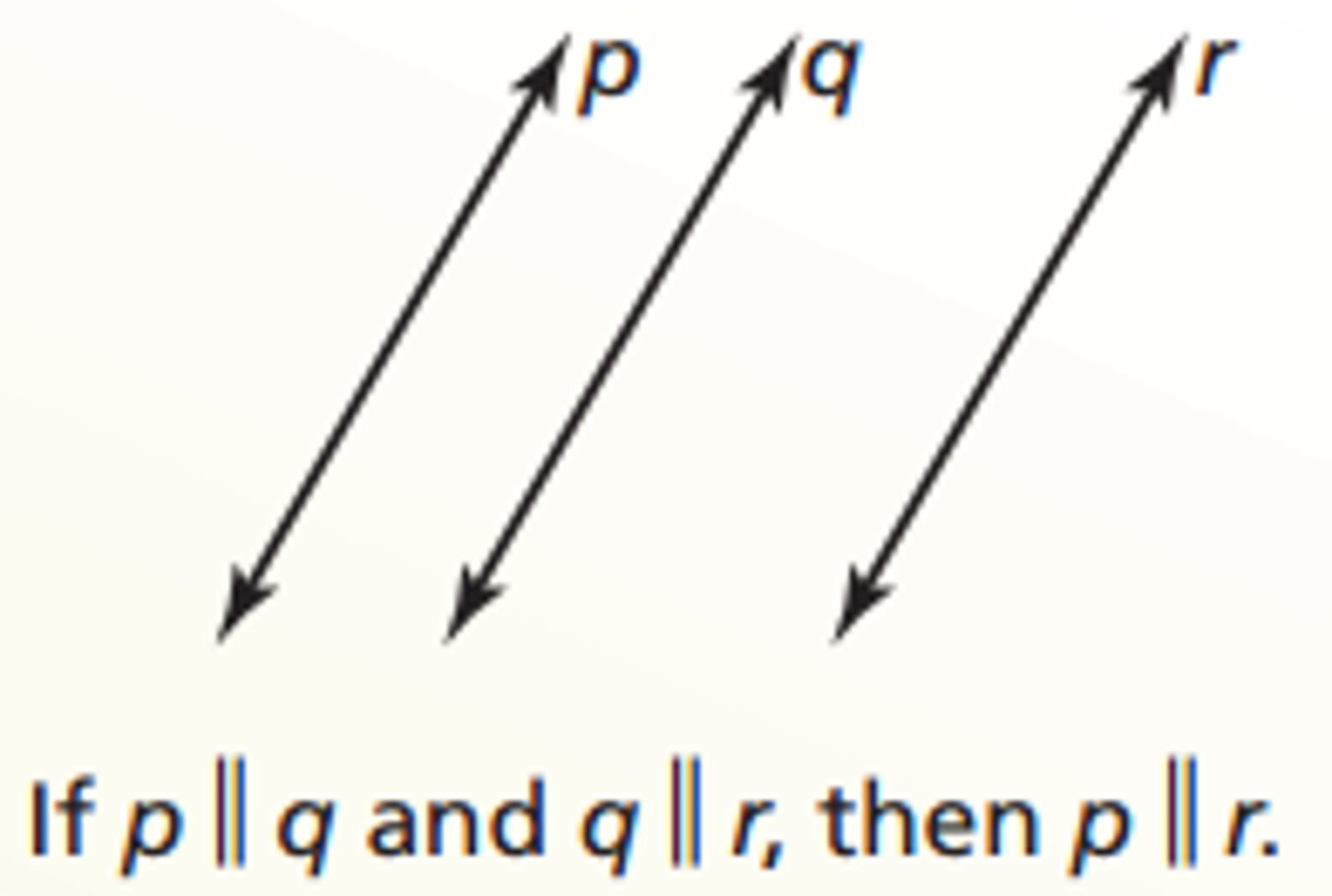 <p>If 2 lines are parallel to a third (same) line, then they are parallel to each other</p>