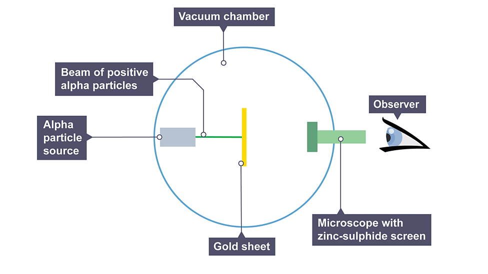 <p>directed beam of alpha particles at very thin gold foil suspended in a vacuum, tiny flash of light is emitted when it hits the screen</p>