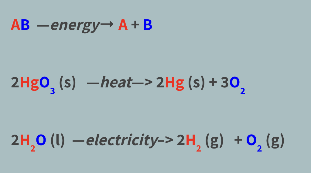 <p>A chemical reaction in which a <strong>single</strong> compound is <strong>broken down</strong> into <strong>2+ </strong>smaller compounds</p><p><strong><span style="color: red">A</span><span style="color: blue">B</span></strong>&nbsp; —<em>energy</em>→ <strong><span style="color: red">A</span></strong> +&nbsp;<strong><span style="color: blue">B</span></strong></p><p>Breaking bonds requires energy</p>