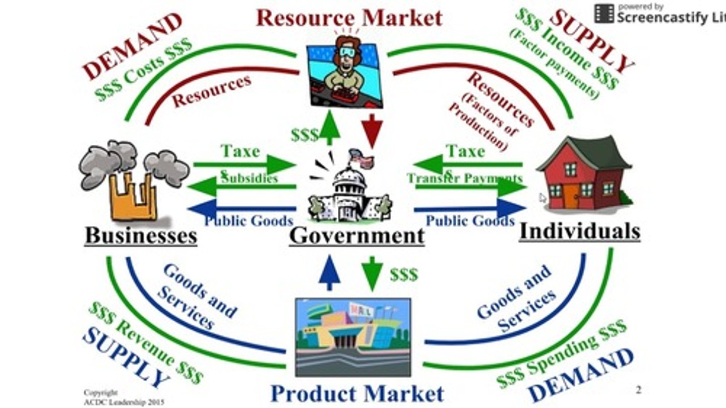 <p>relationship between households, businesses, and the government</p><p>businesses supply products but demand resources</p><p>consumers supply resources but demand products</p>