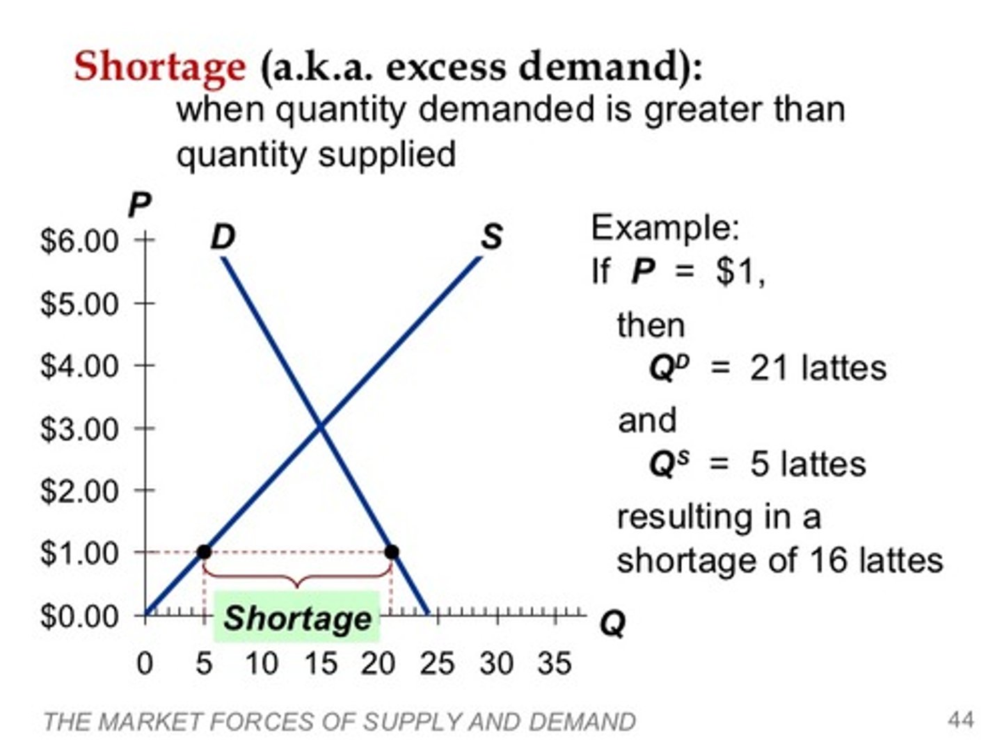 <p>Quantity demanded exceeds quantity supplied</p>