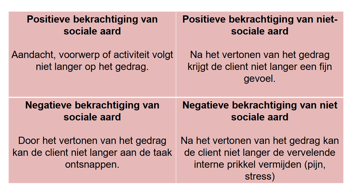 <p>Inzetten op uitdoving; De bekrachtiger — die het gedrag in stand hield — volgt niet meer op het gedrag. <em>Alle </em>bekrachtigers moeten <em>consequent </em>achtergelaten worden, door <em>iedereen </em>op <em>dezelfde manier.</em> </p><ul><li><p>FA is noodzakelijk.</p></li><li><p>Pas op voor <strong>extinction burst.</strong></p></li></ul><p></p>