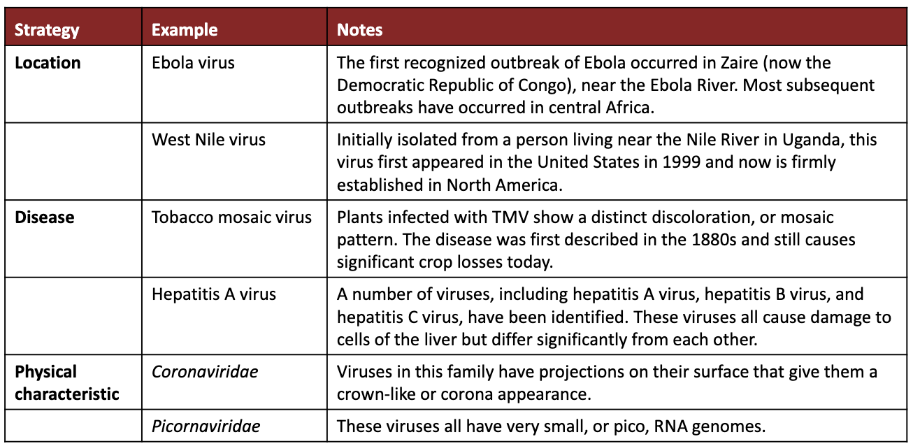 <ul><li><p>Location</p></li><li><p>Disease</p></li><li><p>Physical characteristic</p></li></ul><p></p>