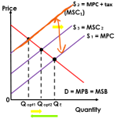 •	Higher costs from carbon tax as an incentive for firms to switch to greener energy sources to lower cost of production
•	Supply will shift right from S2 to S3
•	When firms switch it will reduce the external cost of production as level of ouput will increase from Qopt1 to Qopt2
