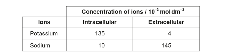 <p>What explains these concentrations?</p>