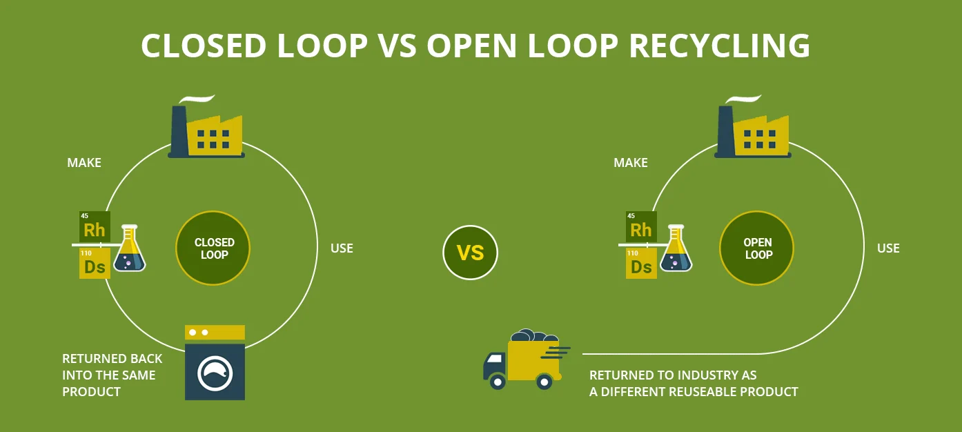 <p>Closed loop is when the item becomes the same thing while open look recycling becomes something completely new.</p>