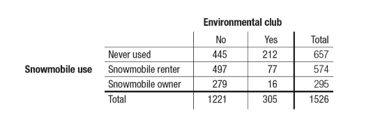 <p>A two-way table summarizes the data on the relationship between two categorical variables.</p>