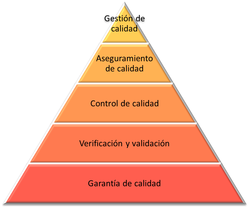 <ul><li><p class=""><strong>Nivel Gerencial</strong>: Visión de mejora continua en cada área.</p></li><li><p class=""><strong>Nivel Táctico</strong>: Definición de procesos controlados para revisión y auditoría.</p></li><li><p class=""><strong>Nivel Operativo</strong>:</p><ol><li><p class="">Definición de métodos y herramientas para verificación y validación.</p></li><li><p class="">Ejecución de herramientas para medir la calidad cualitativa y cuantitativa.</p></li><li><p class="">Auditoría de prácticas que avalan la calidad.</p></li></ol></li></ul><p></p>