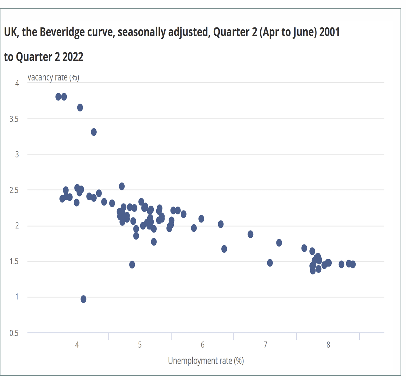 <p>Shows the negative relationship between the (steady-state) unemployment and the vacancy rates</p>