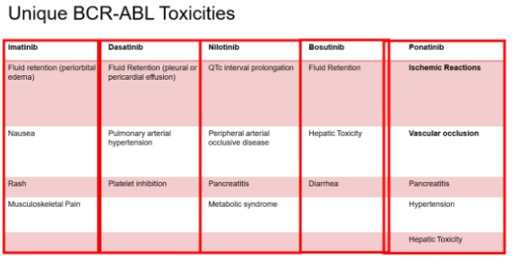 <ul><li><p>Bone marrow suppression: Neutropenia, anemia, thrombocytopenia</p></li><li><p>Rash</p></li></ul><p></p>