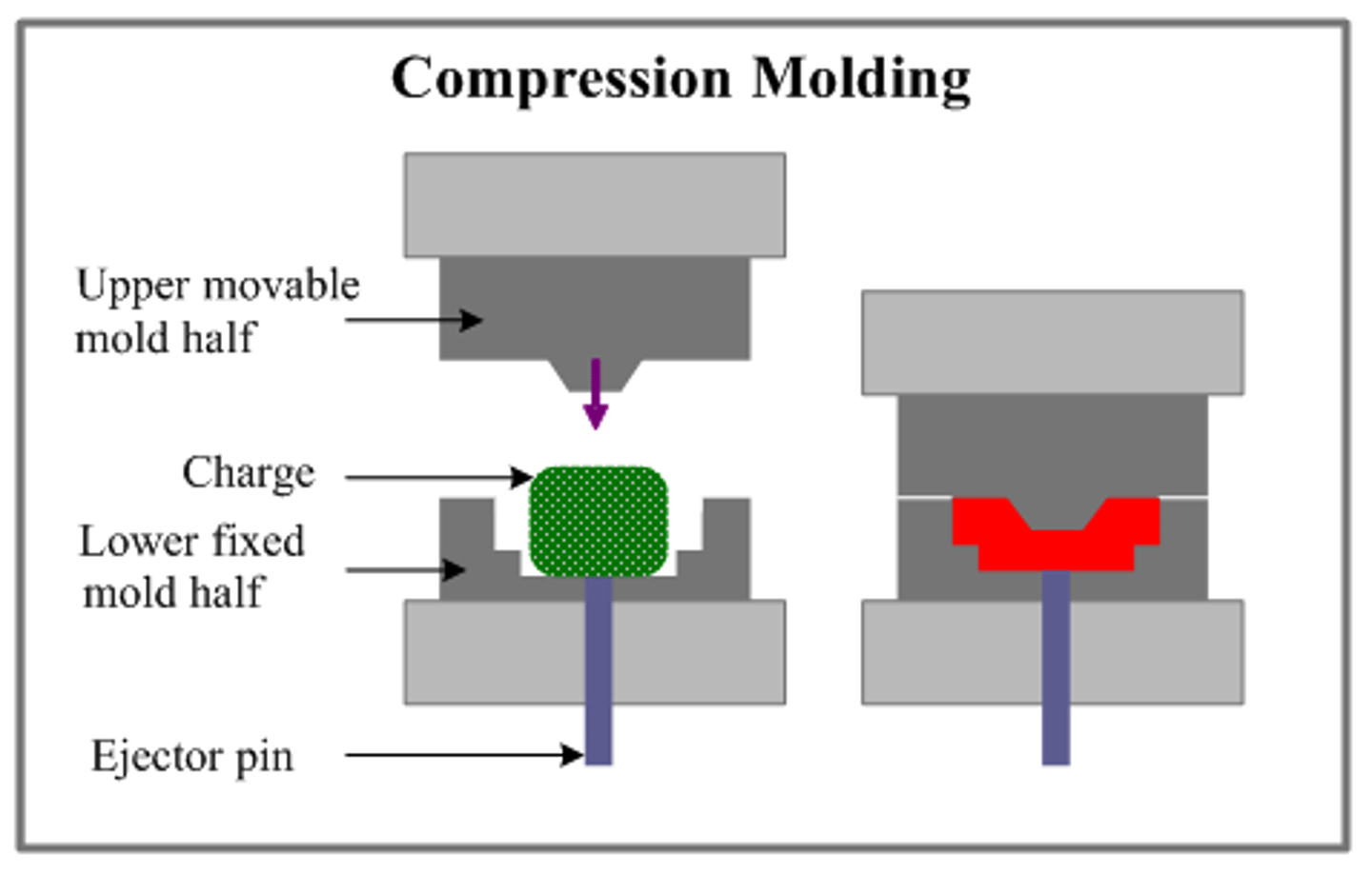 <p>1. A slug of pre-weighed thermoset polymer is inserted into pre-heated moulds.</p><p>2. The moulds are closed and hydraulic pressure is applied. The pressure ensures that the polymer takes the shape of the mould</p><p>3. The mould remains closed while cross-linking takes place and the thermoset cures</p><p>4. When the moulding has cured, the machine opens and the product is removed</p><p>5. Excess polymer known as a flash is removed</p>