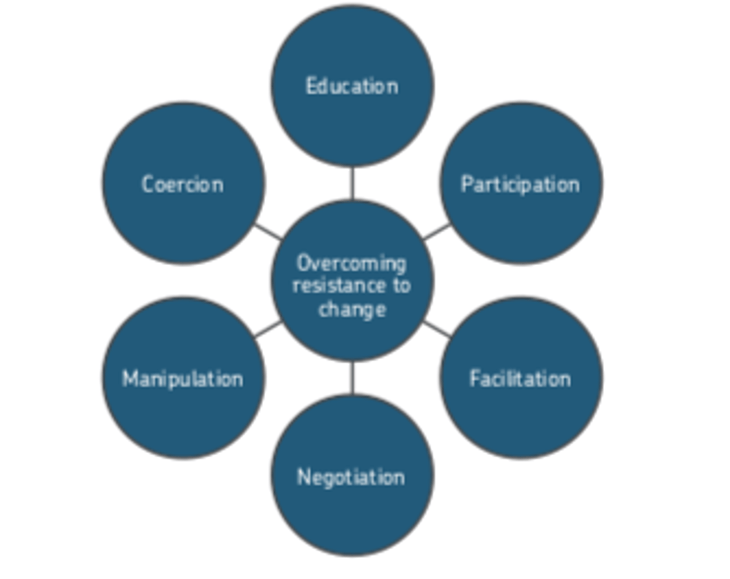 <p>Education</p><p>Participation</p><p>Facilitation</p><p>Negotiation</p><p>Manipulation</p><p>Coercion</p>