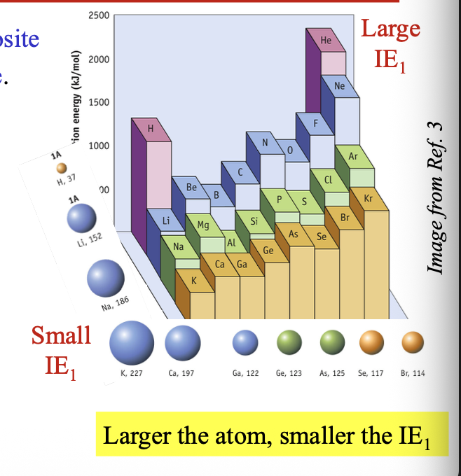 <p>First ionization energy </p><ul><li><p>Non-metals have LARGEST IE1, while metals have SMALLEST IE1</p></li></ul><p></p>