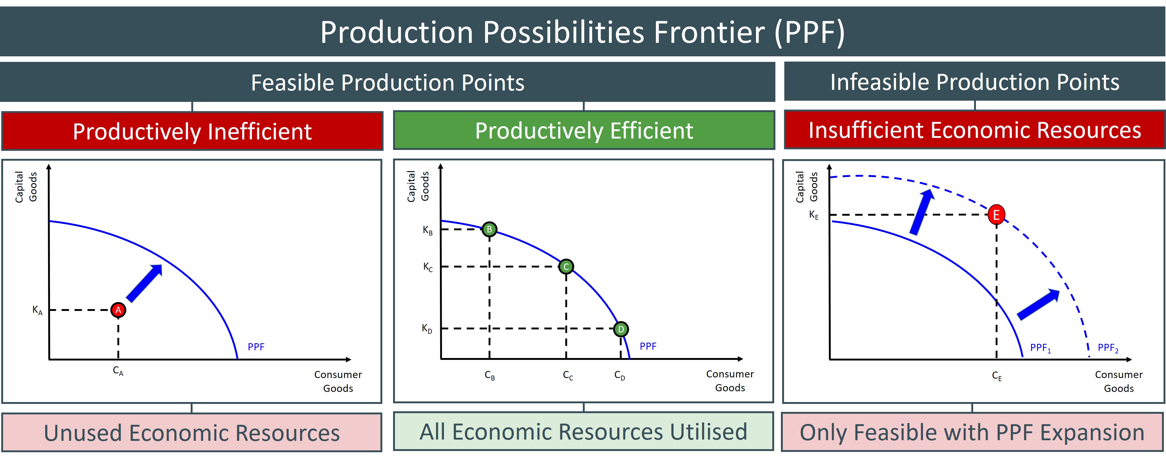 <p><span style="font-family: Google Sans, Roboto, Arial, sans-serif"><strong>a graph that shows the maximum amount of two goods that can be produced using a given set of resources and technology</strong></span></p>