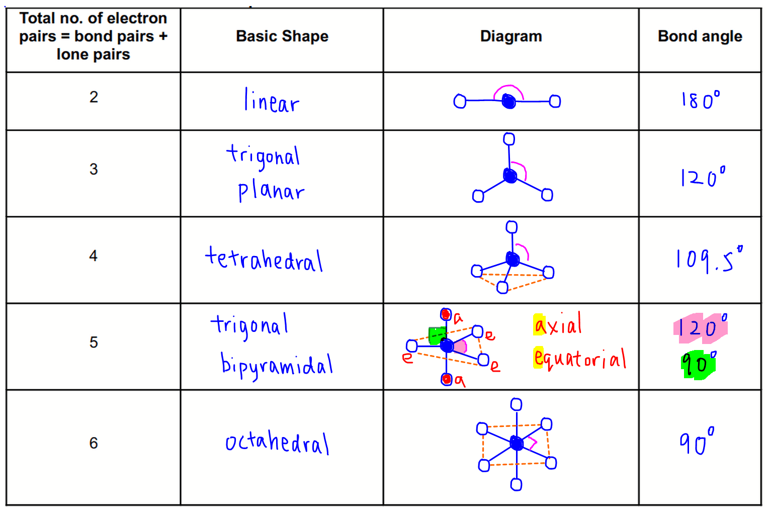 <p>Know electron domain and molecular geometry of  a given compound. </p>
