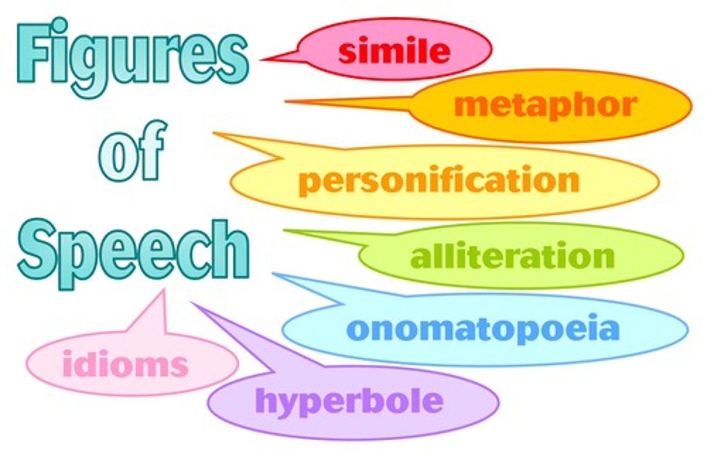 <p>A device used in poetry to manipulate the sound of words, sentences or lines.</p>